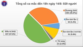 Một người Trung Quốc nhập cảnh trái phép ở TPHCM cùng 17 người khác mắc Covid-19