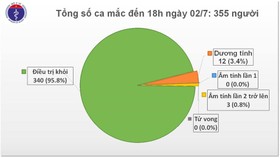 77 ngày, không có người mắc Covid-19 trong cộng đồng