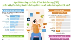 Thông tin dinh dưỡng trên mạng xã hội có độ tin cậy thấp