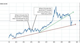 Effects of Circular No. 36 seen on VN Index. Blue lines indicate rise and fall of VN Index. Red line shows a long-term tendency. Green line reflects a medium-term trend.