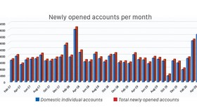 New accounts boost cash flow in stock market