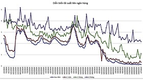 Chart: Liquidity has increased after interest rates hit a record low in early July. At Hanoi Stock Exchange, mobilized bonds in June were at VND 32,594 bn, up 77.2% compared to May.