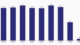 GDP growth in the 2nd quarter on record low