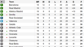 Bảng xếp hạng vòng 19 - La Liga 2019-2020: Real Madrid bằng điểm với Barcelona