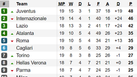 Bảng xếp hạng vòng 19 - Serie A 2020: Juventus nới rộng khoảng cách với Inter Milan