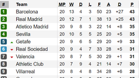 Bảng xếp hạng vòng 20-La Liga 2020: Barcelona lấy lại ngôi đầu từ Real Madrid