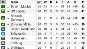Bảng xếp hạng Bundesliga và Ligue 1 (ngày 3-2): Bayern Munich và Paris Saint Germain dẫn đầu