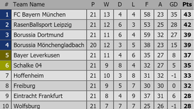 Lịch thi đấu Vòng 22 Bundesliga: Bayern Munich sẽ tiếp tục giữ ngôi đầu