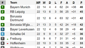 Xếp hạng vòng 22-Bundesliga: Gay cấn nhóm đầu