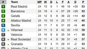 Xếp hạng vòng 24-La Liga: Real Madrid chỉ còn hơn Barcelona đúng 1 điểm