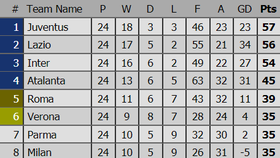 Xếp hạng vòng 24 - Serie A: Hạ Torino 1 - 0, AC Milan xếp hạng 8