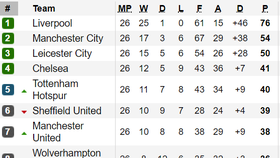 Xếp hạng vòng 26-Ngoại hạng Anh: Hạ West Ham, Manchester City còn thua Liverpool 22 điểm