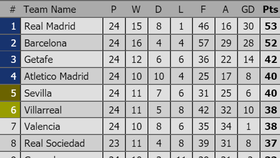 Vòng 25-La Liga: Barcelona chờ Real Madrid sẩy chân để chiếm ngôi đầu