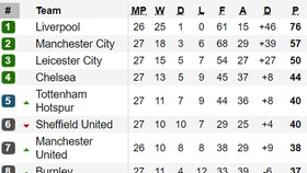 Thắng Leicester City 1 - 0, Manchester City tạo đà cho trận gặp Real Madrid
