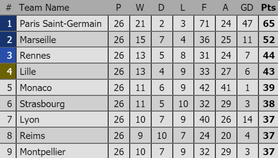 Paris Saint-Germain xây chắc ngôi đầu sau trận thắng chật vật trước Bordeaux