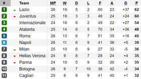 Kết quả, xếp hạng vòng 26 - Serie A: Lazio tạm soán ngôi đầu của Juventus