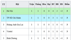 Bảng xếp hạng vòng 1 - LS V.League 1 2020: Hà Nội tạm dẫn đầu