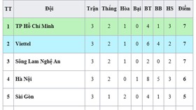 Bảng xếp hạng vòng 3 - LS V.League 1 - 2020: TP Hồ Chí Minh dẫn đầu, Hà Nội xếp thứ 4