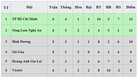 Bảng xếp hạng vòng 6 - LS V.League 2020: CLB TP Hồ Chí Minh tạm dẫn đầu, Nam Định xếp cuối