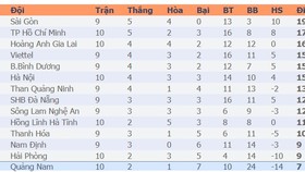 Bảng xếp hạng vòng 10-LS V.League 2020: HAGL, Hà Nội, Hà Tĩnh cải thiện vị trí