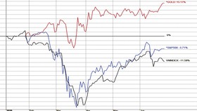 Tương quan lợi nhuận của VN Index so với S&P500 và giá vàng kể từ đầu năm 2020 đến 25-6-2020.