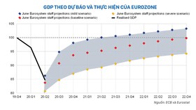Nguồn: ECB và Eurostat