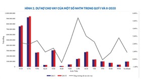 Ghi chú: Tổng hợp từ BCTC đã kiểm toán của các NH quý I và II-2020