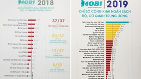 Ngân hàng Nhà nước có thứ hạng công khai minh bạch ngân sách cao nhất