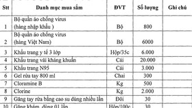 Sở Y tế Cà Mau có nhu cầu mua sắm một số vật tư y tế phục vụ cho công tác chống dịch bệnh COVID-19