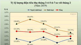 Khi thời tiết nóng, lượng điện năng tiêu thụ cho mục đích sinh hoạt tăng mạnh hơn lượng điện năng tiêu thụ ngoài sinh hoạt