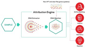 Kaspersky Threat Attribution Engine sẽ đối chiếu mã độc với mẫu phần mềm độc hại