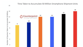 Smartphone Realme đạt mốc doanh số 50 triệu người dùng trên toàn cầu