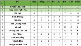 Bảng xếp hạng Vòng 6 - LS V.League 2020: Hà Nội xếp thứ 3, TPHCM giữ ngôi đầu