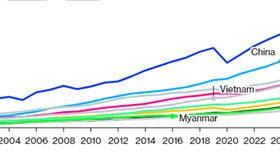 Shown are the fastest-growing Asia-Pacific economies, expressed in GDP per capita in purchasing-power-parity terms, from 2000 to 2025 (Photo: IMF World Economic Outlook)