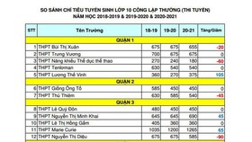 TPHCM: Thống kê biến động chỉ tiêu tuyển sinh lớp 10 THPT công lập năm học 2020-2021