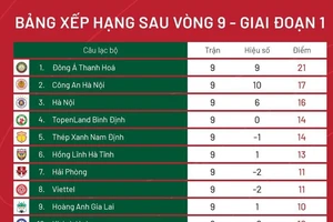 Bảng xếp hạng vòng 9 V-League 2023: Thanh Hóa thẳng tiến ở ngôi đầu