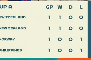 Xếp hạng bảng A, World Cup nữ 2023