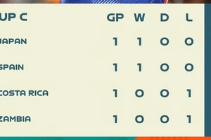 Xếp hạng lượt 1 bảng C World Cup nữ 2023