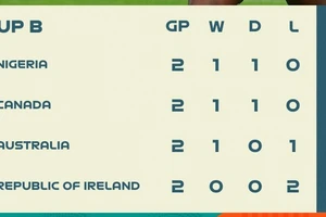 BXH bảng B World Cup nữ 2023 (lượt 2)