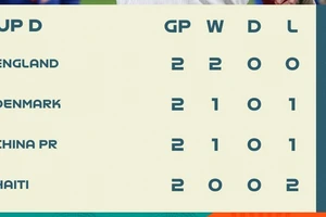 BXH bảng D World Cup nữ 2023 (lượt 2)