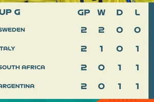 BXH bảng G VCK World Cup nữ 2023 (lượt 2)