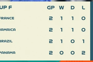 BXH bảng F VCK World Cup nữ 2023 (lượt 2)