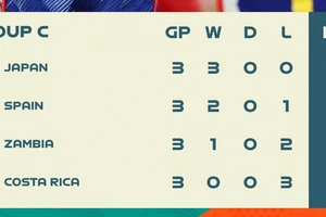 BXH chung cuộc bảng C World Cup nữ 2023