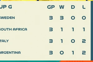 BXH bảng G World Cup nữ 2023 (lượt 3)