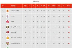 BXH vòng 5 giai đoạn II (nhóm A) V-League 2023