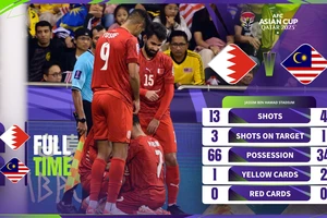Bahrain giành chiến thắng trước Malaysia ở phút bù giờ