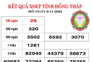 Kết quả XSKT tỉnh Đồng Tháp ngày 6-11-2023