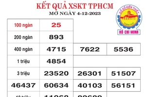 Kết quả XSKT TPHCM, Đồng Tháp mở thưởng ngày 4-12-2023