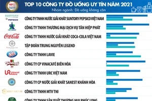 Top 10 công ty uy tín ngành Thực phẩm - đồ uống năm 2020, tháng 9-2021 - Nguồn: Vietnam Report