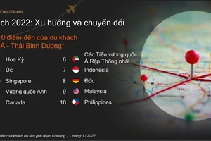Du lịch bùng nổ ở châu Á - Thái Bình Dương trong năm 2022